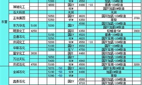 山东汽柴油价格调整最新消息-山东汽柴油价格表