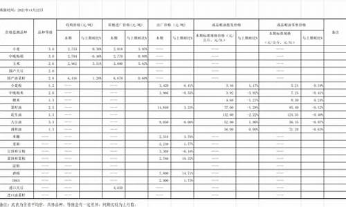 粮油价格行情表-粮油价格行情表