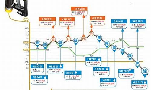 国内油价今日24时上调调后价格会涨吗为什么-注意!国内油价调价窗口今日24时将再开启