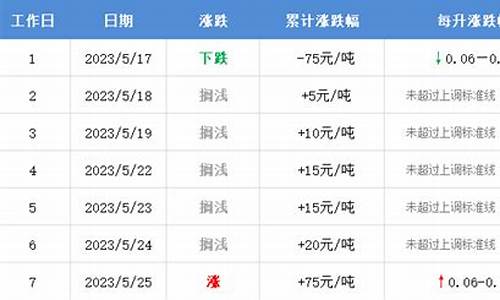 今后柴油价格是涨是跌还是涨-2022年柴油价格还会上涨吗