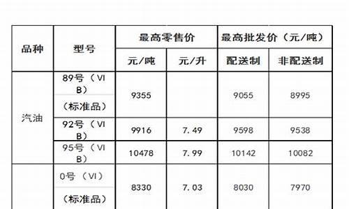 内蒙古赤峰油价最新价格表-内蒙古赤峰今日油价多少钱一公斤