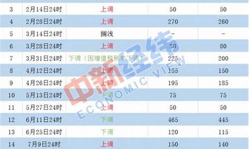 本轮计价周期内最新汽柴油价格调整-本轮汽柴油调价窗口