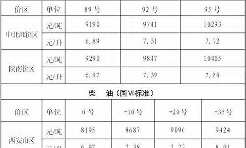 陕西省汽油价格-陕西省汽油价格95号92