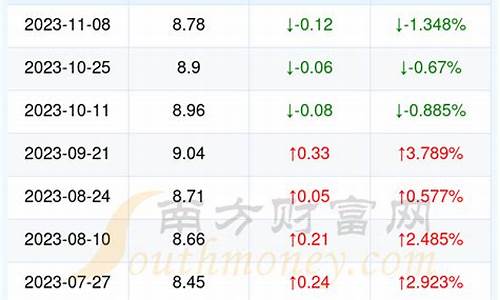 湖北省今日油价95号最新价格表-湖北省今日油价95号最新价格表图片