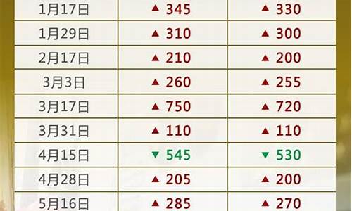 国内油价上调时间是多少-国内油价上调时间