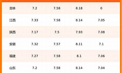 国内各地油价预览表-国内各地油价预览表图片