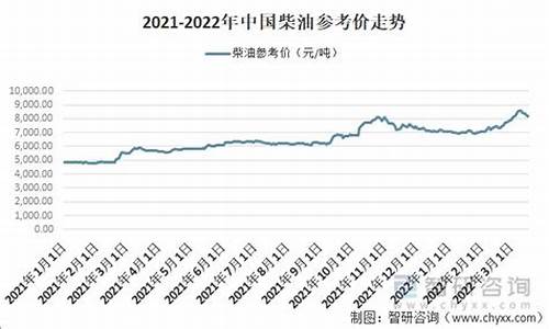 宁夏柴油油价-最近宁夏柴油价下次调整时间最新消息