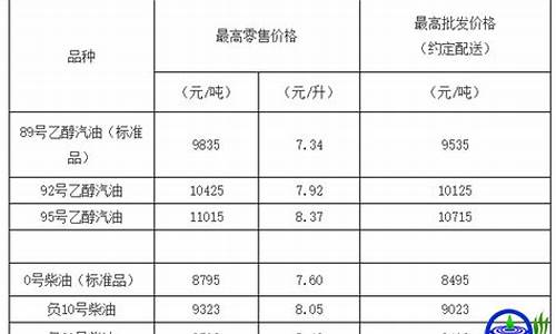 天津今日油价92汽油价格表-天津今日油价92乙醇汽油多少钱