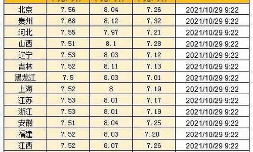 中国石化95今日油价-中国石化95号汽油今天油价